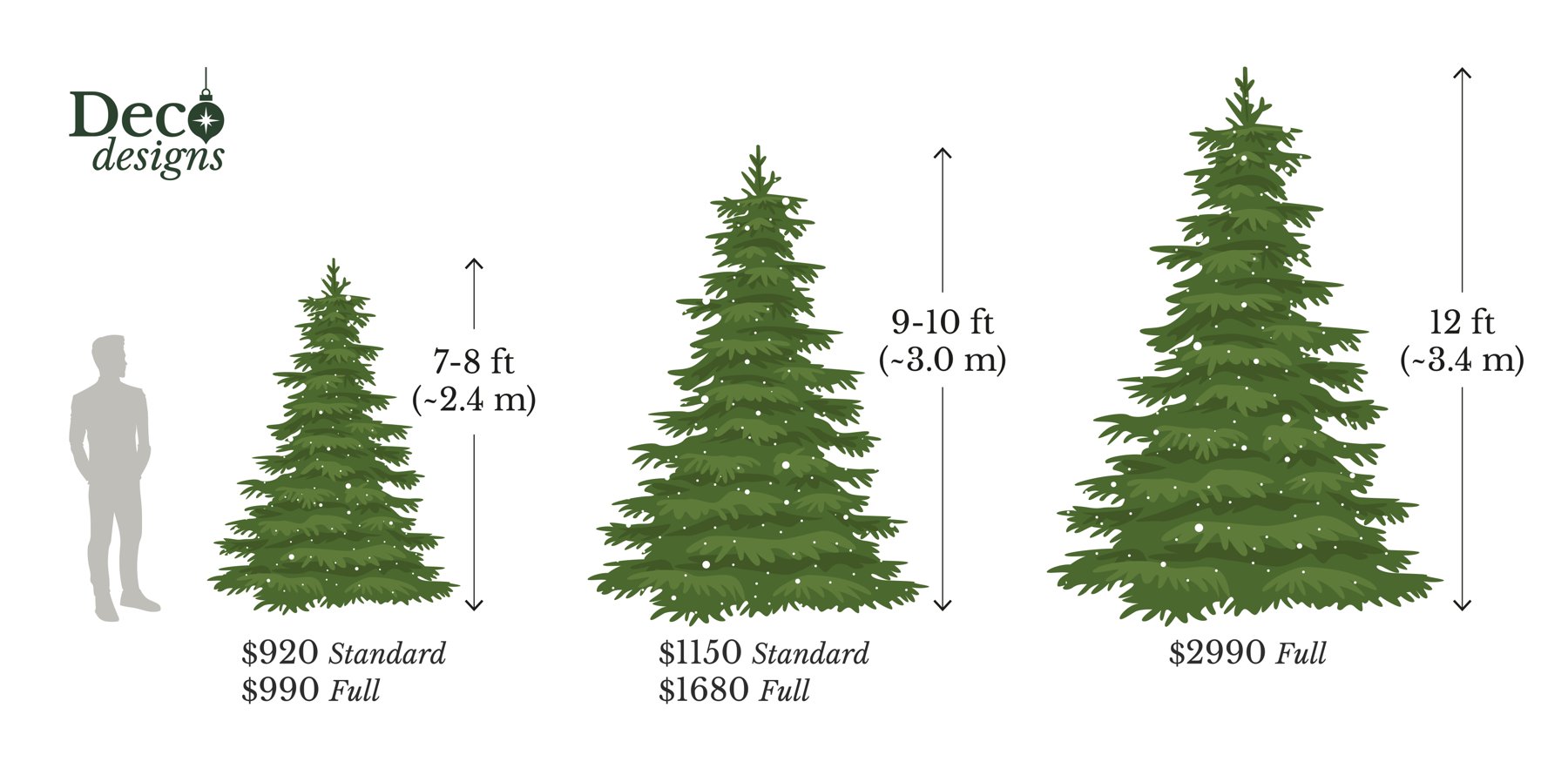 Deco Designs Christmas tree sizes and prices: 7 to 8 foot tree (about 2.4 m) $920 Standard or $990 Full; 9 to 10 foot tree (about 3.0 m) $1,150 Standard or $1,680 Full; 12 foot tree (about 3.4 m) $2,990 Full.