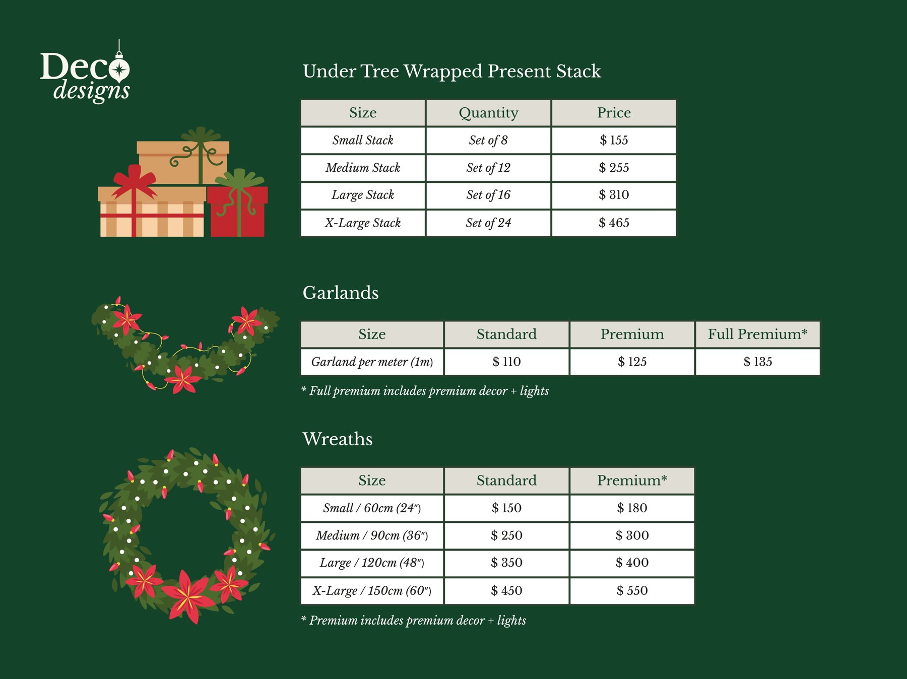 Deco Designs price list. Under tree wrapped present stacks: small set of 8 $155, medium set of 12 $255, large set of 16 $310, extra large set of 24 $465. Garlands per metre: standard $110, premium $125, full premium $135 (includes premium decor and lights). Wreaths: small 60 cm $150 standard or $180 premium, medium 90 cm $250 or $300, large 120 cm $350 or $400, extra large 150 cm $450 or $550 (premium includes premium decor and lights).